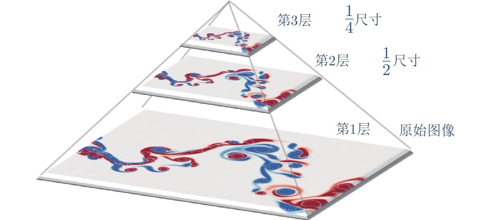 高斯图像金字塔结构